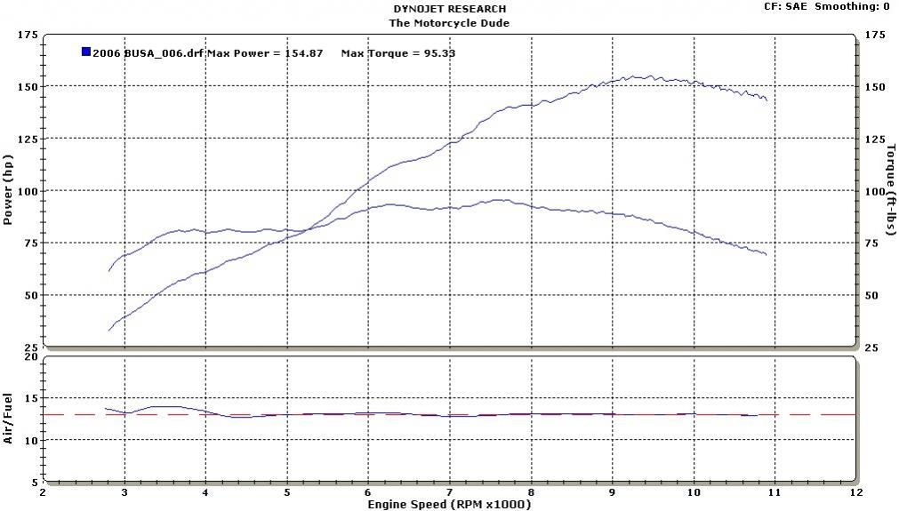  photo 2006BusaStockNosmoothing.jpg